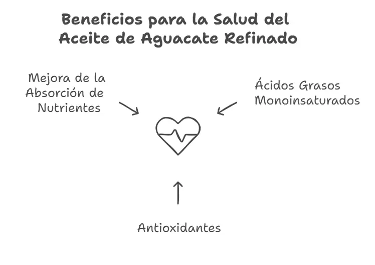 Características Principales del Aceite de Aguacate Refinado - visual selection (1) Beneficios para la Salud del Aceite de Aguacate Refinado