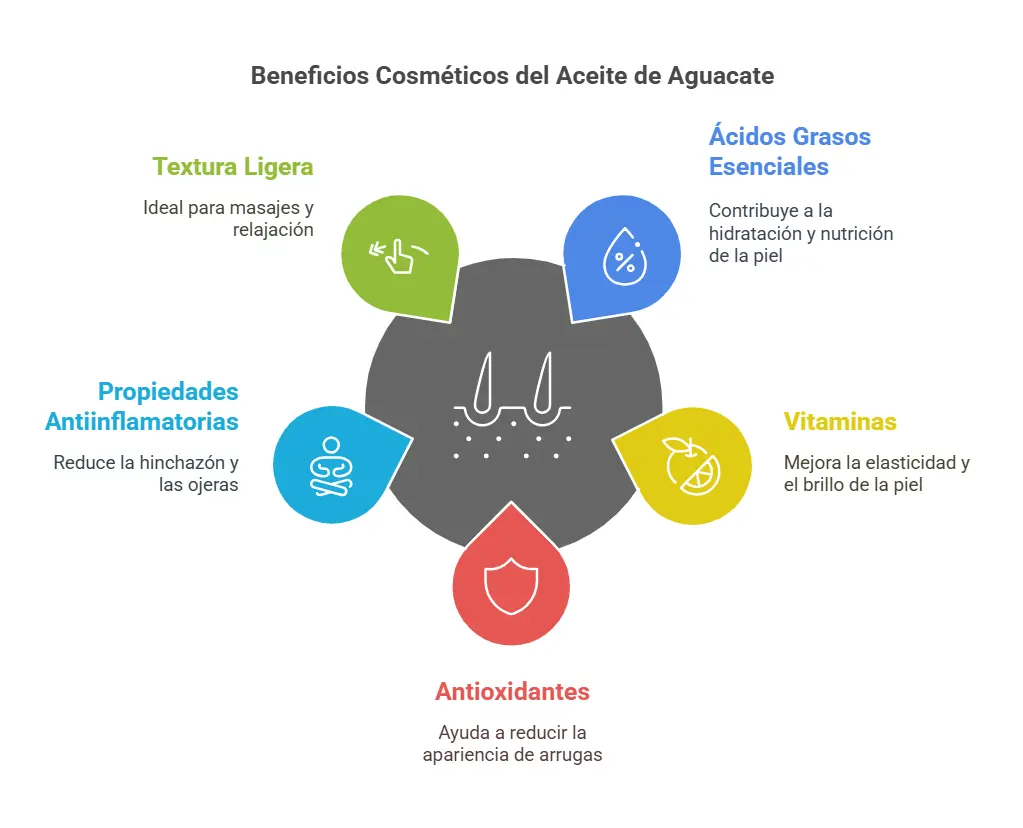 Propiedades Cosméticas del Aceite de Aguacate - visual selection