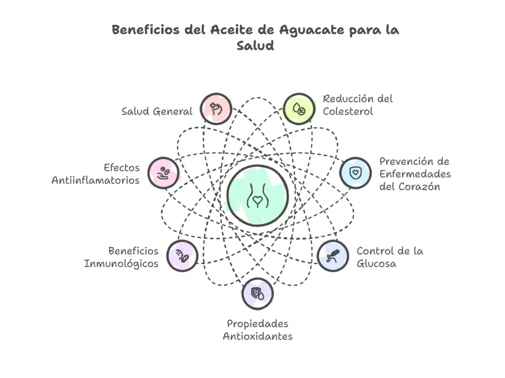 Salud Cardiovascular y Beneficios del Aceite de Aguacate - visual selection beneficios cardiovasculares del aceite de aguacate