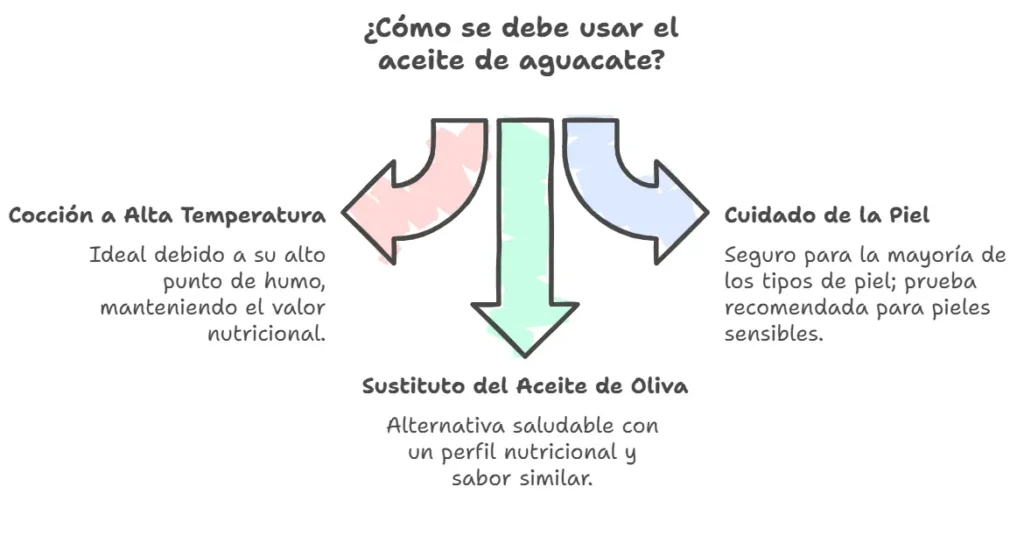 dudas frecuentes sibre el aceite de palta