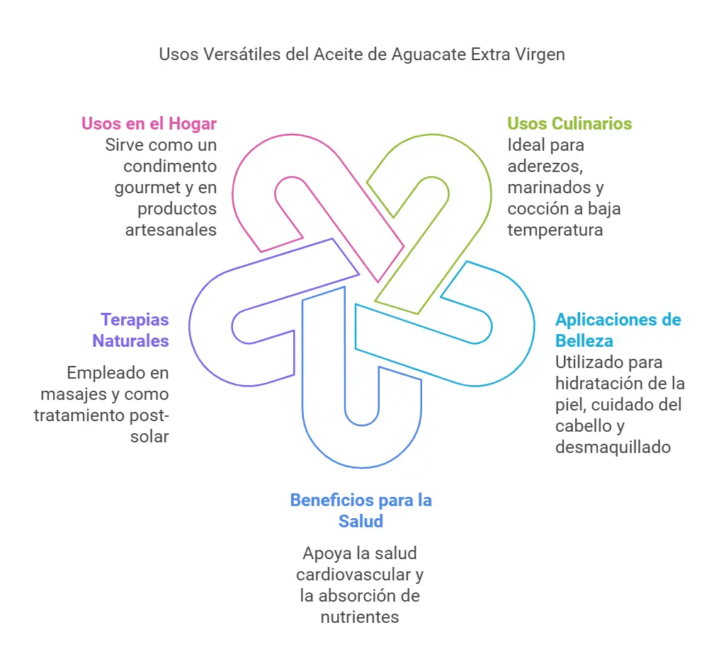 usos del aceite de palta Extra virgen