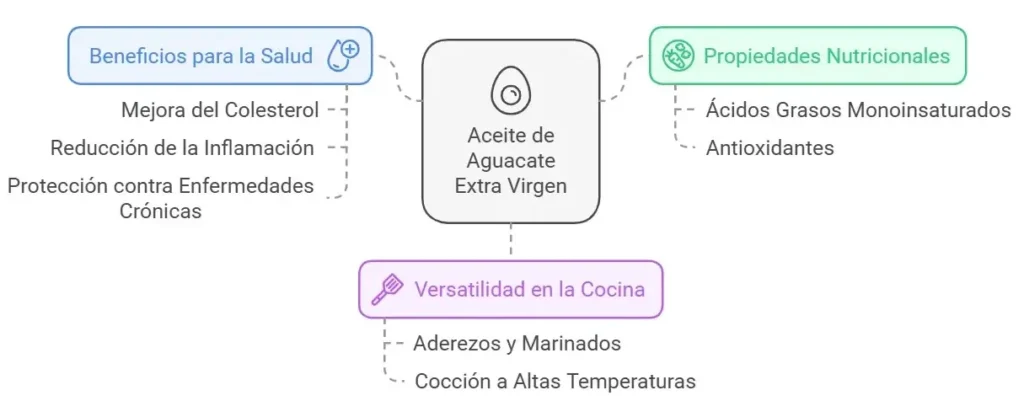 ¿Por Qué Elegir Aceite de Aguacate Extra Virgen (2)